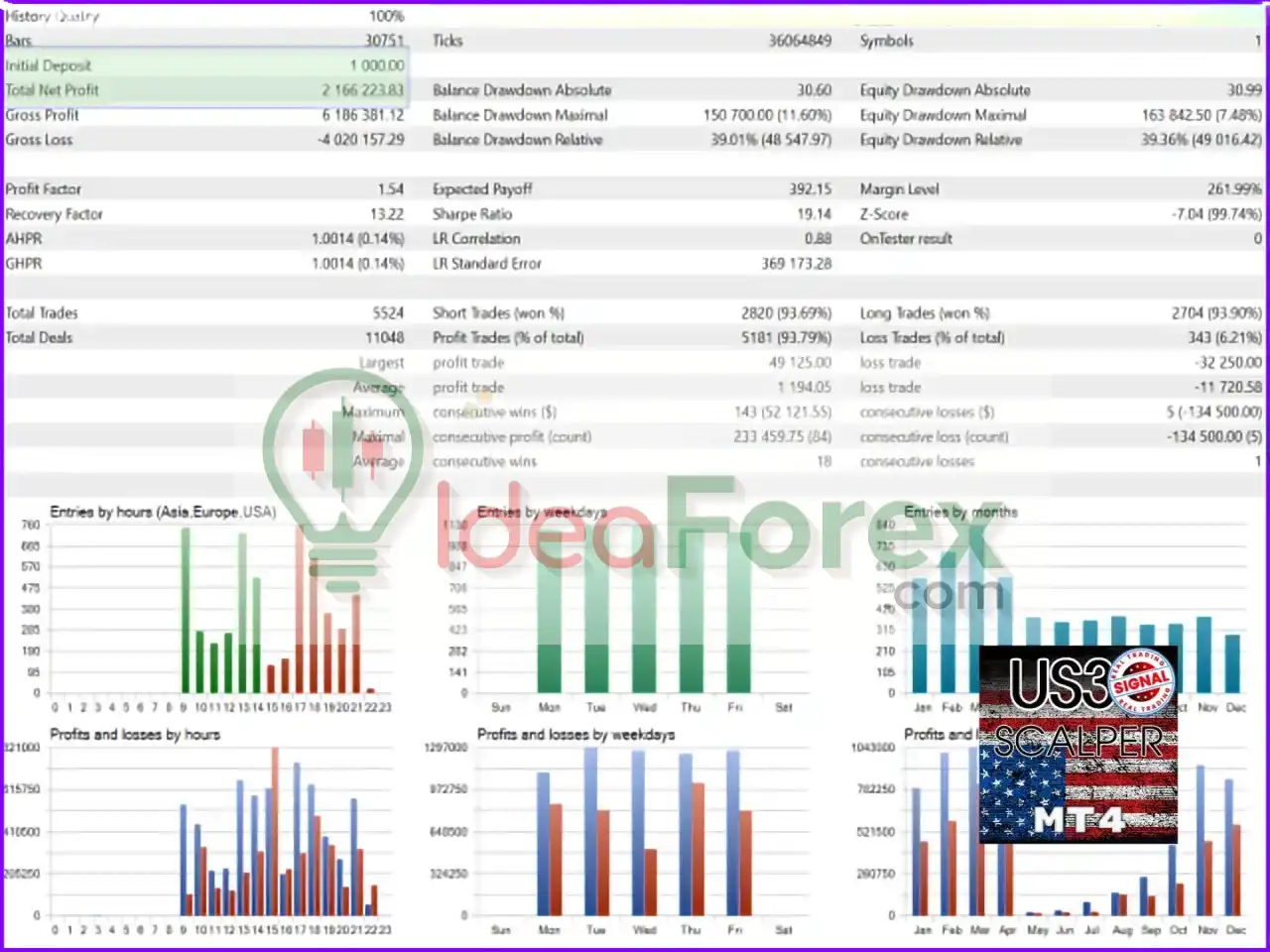 Wall Street Scalper MT4 Backtest Trading Results