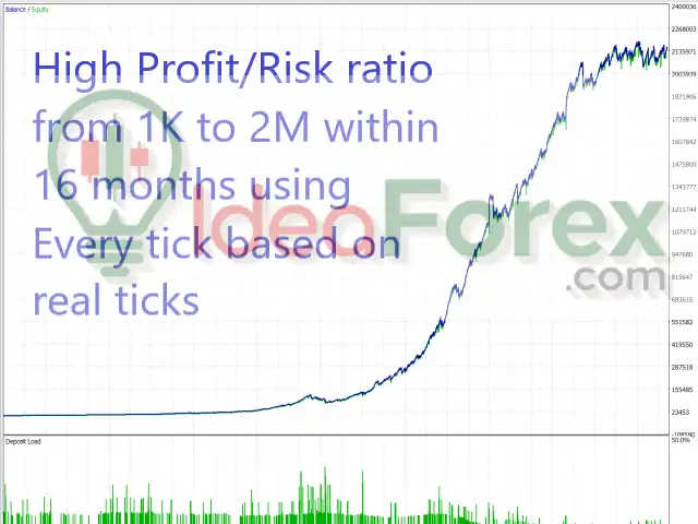 Wall Street Scalper MT4 Backtest Trading Results