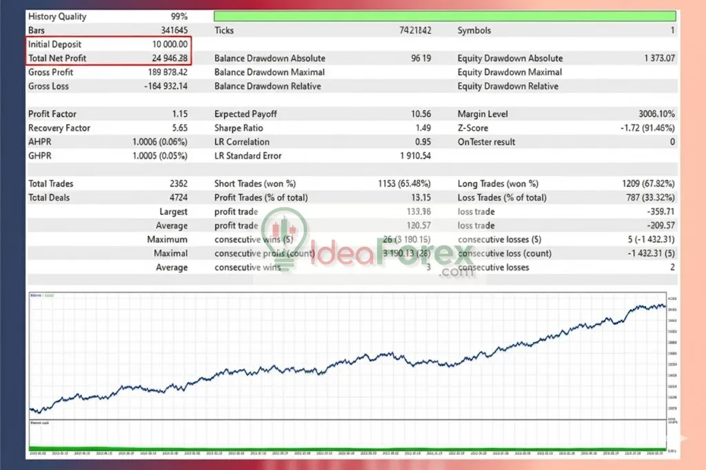 Gold Killer EA Backtest Results