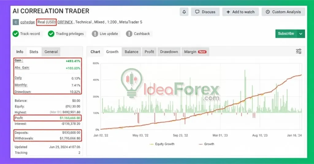 AI Correlation Myfxbook Results