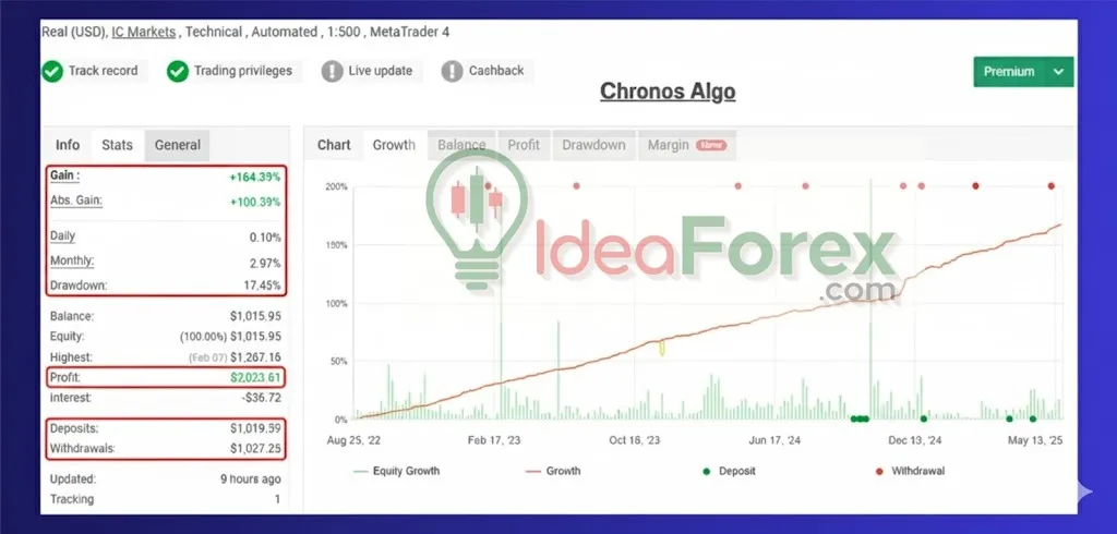 Chronos Algo MT4 Myfxbook Results