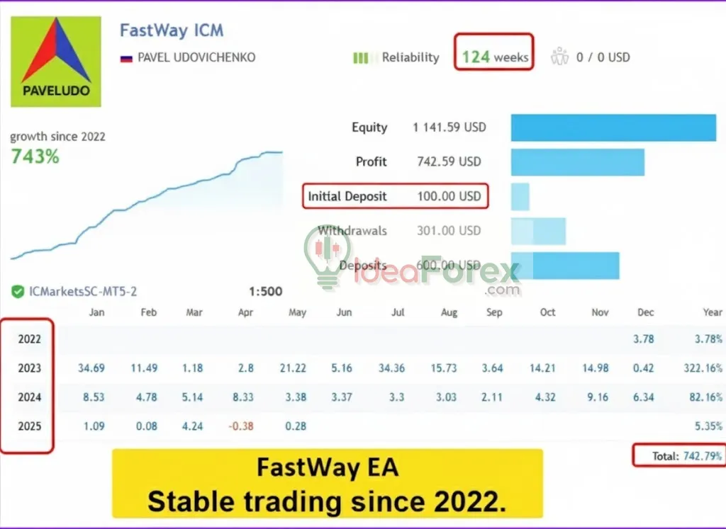 FastWay EA Live Trading Results