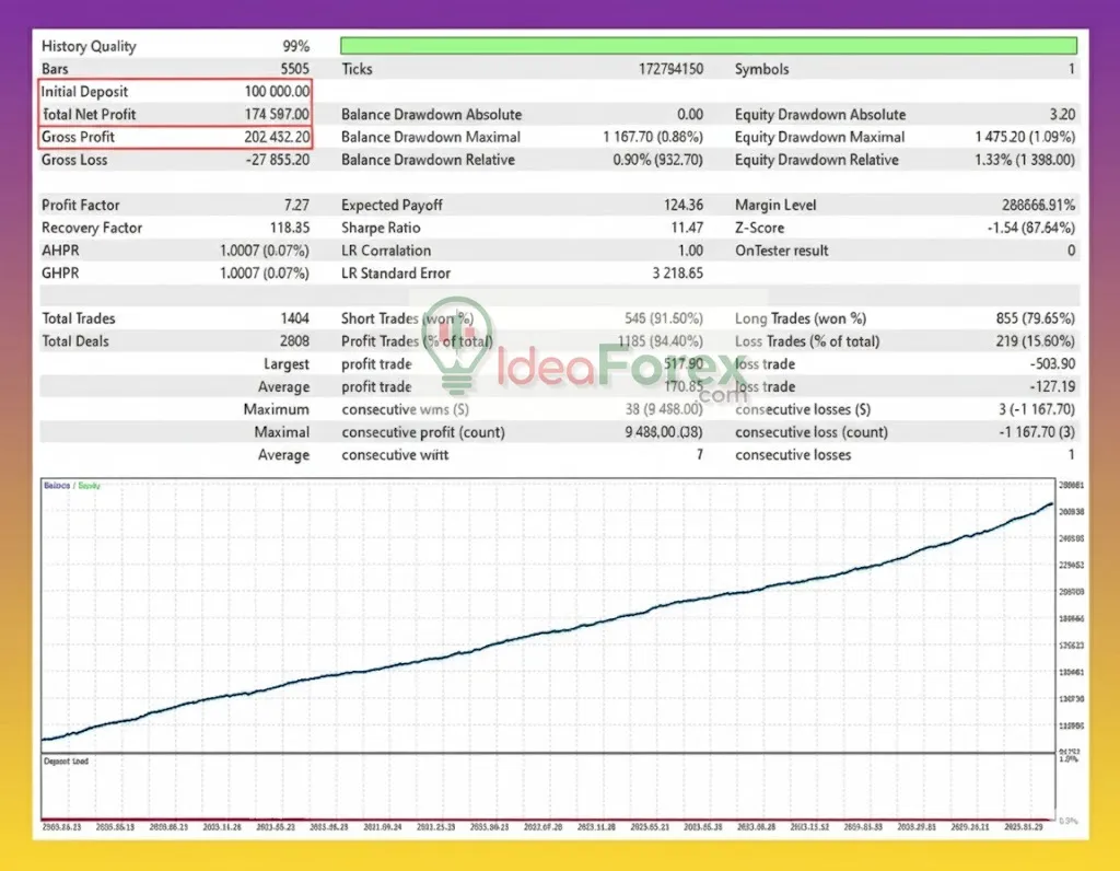 GOLD Dahab MT4 Backtest