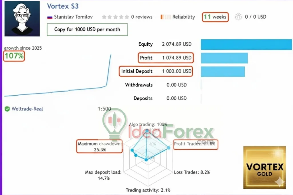 Vortex Gold MT4 Backtest Trading Resul