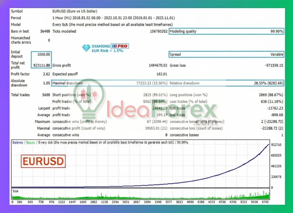 Diamond Pro MT5 Backtest Trading Results