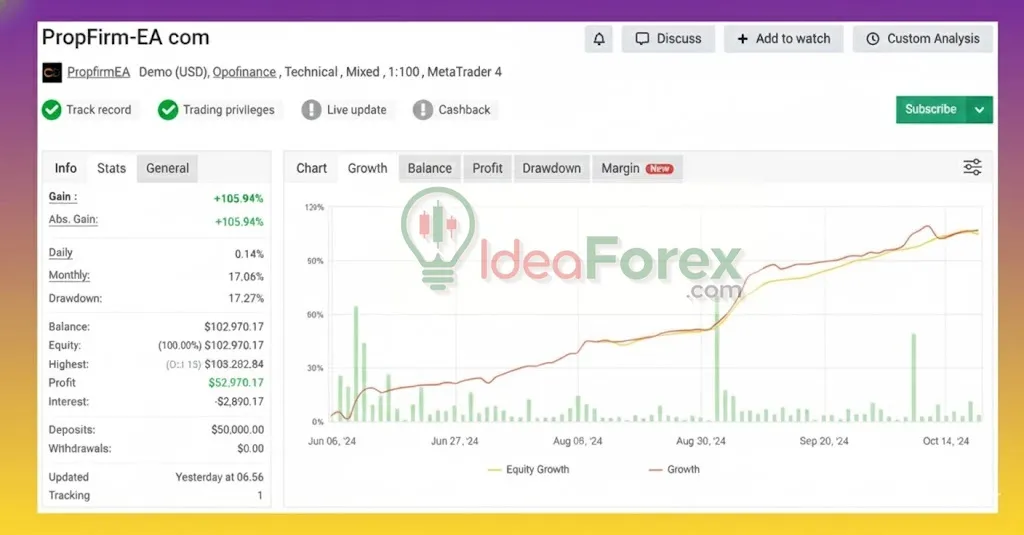 PROPFIRM AI EA MT4 Myfxbook