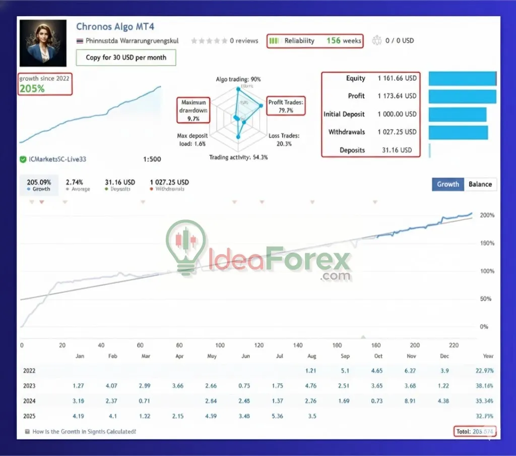 Chronos Algo MT4 Live Results