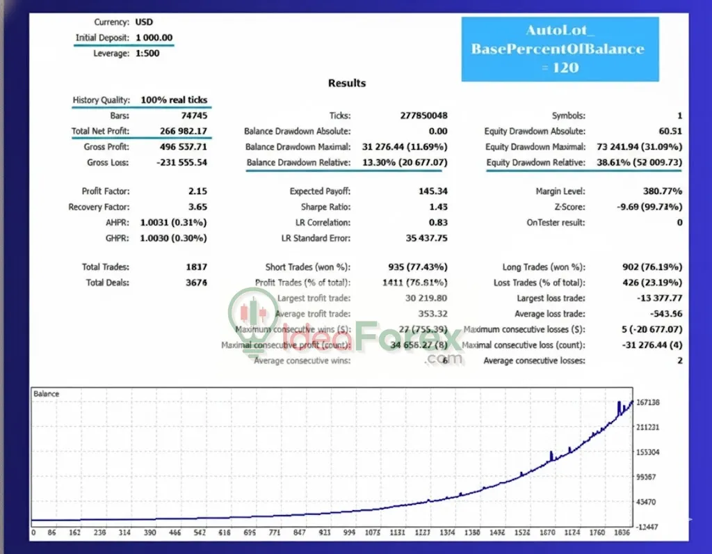 Chronos Algo MT4 Backtest Trading Results