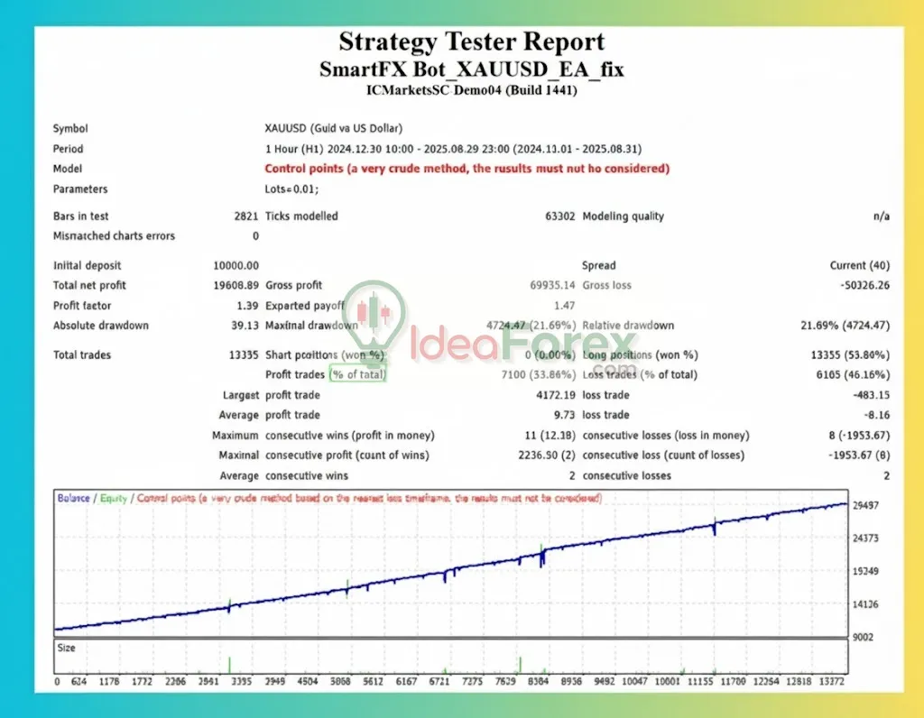 SmartFX Bot MT4 Backtest