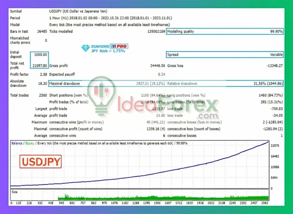 Diamond Pro MT5 Backtest Trading Results