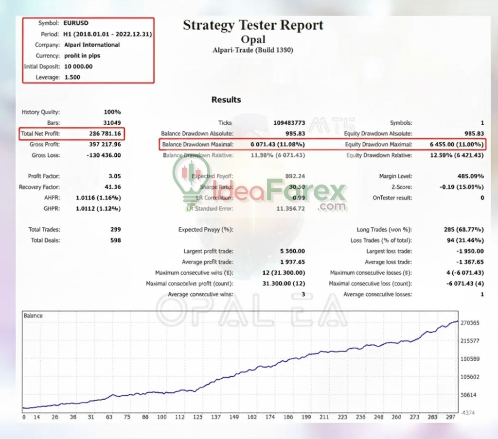 Opal EA MT4 Backtest Results