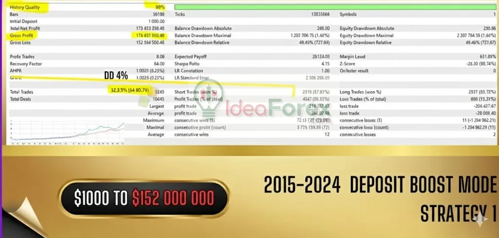 Vortex Gold MT4 Backtest Results