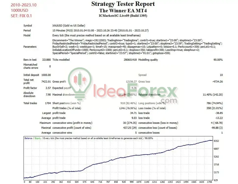 The Winner EA Backtests