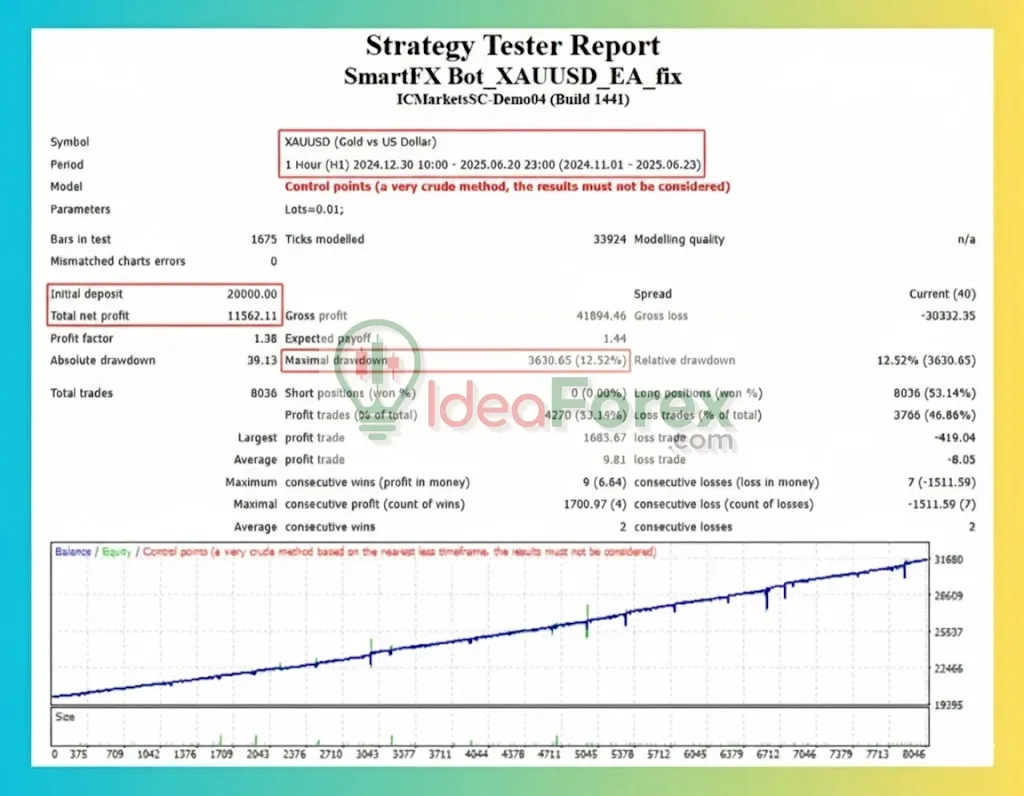 SmartFX Bot Backtest