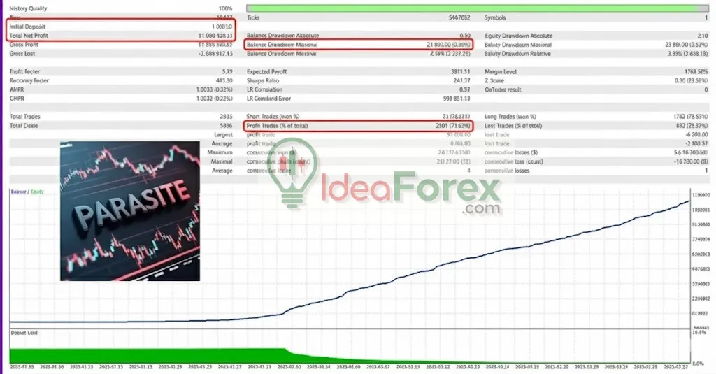 Parasite EA MT5 Backtest Results