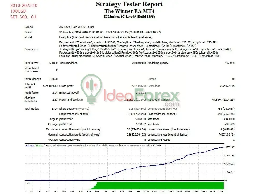 The Winner EA Backtests