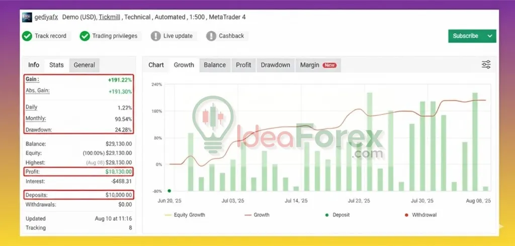 Sharp AI EA Myfxbook Results