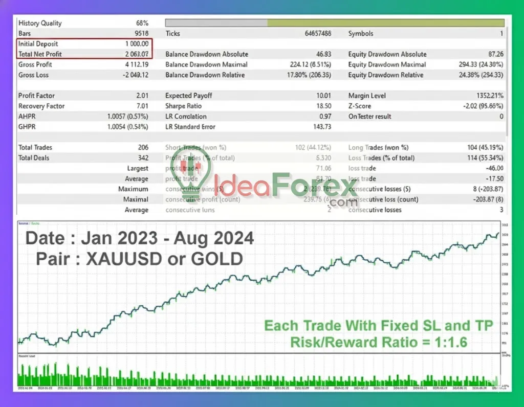 SafeGold Scalper EA MT4 Backtest