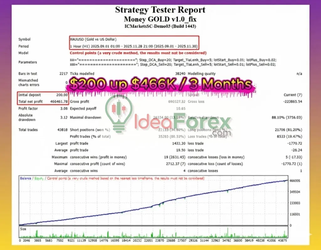 Money GOLD EA Backtest