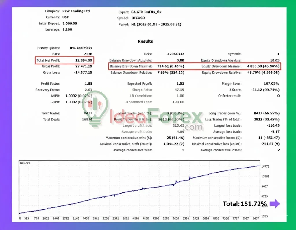 EA GTX RnFXs Backtest