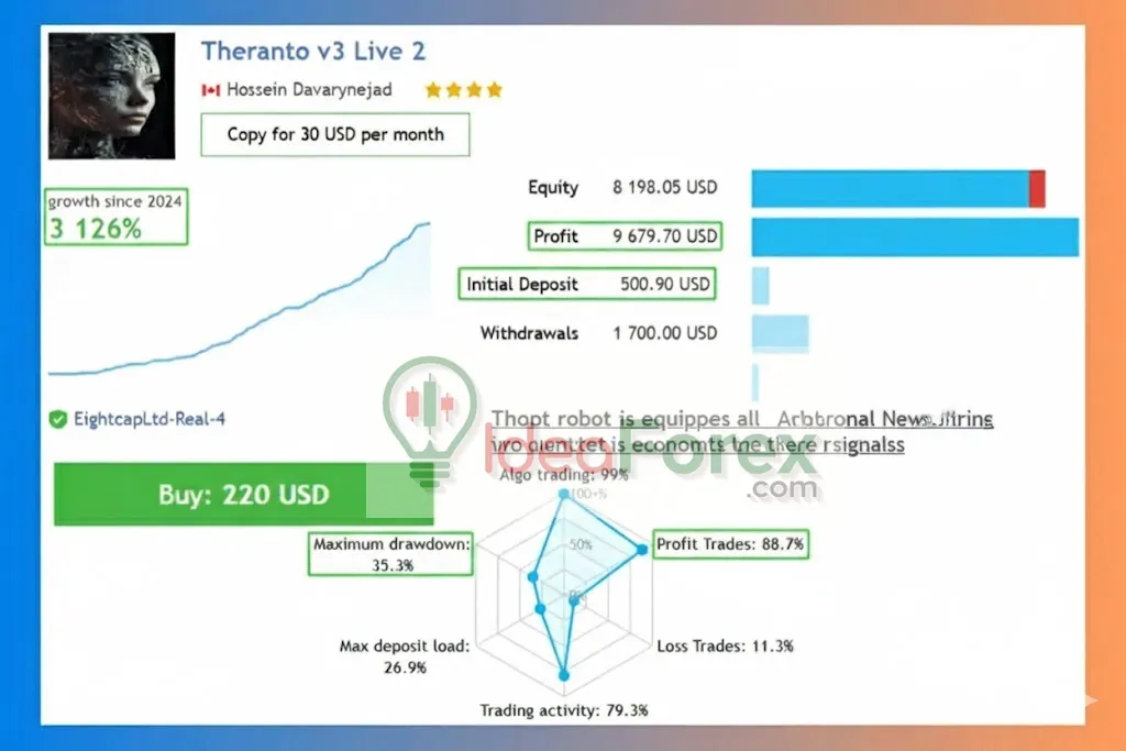 Theranto v3 MT4 Signal Results 