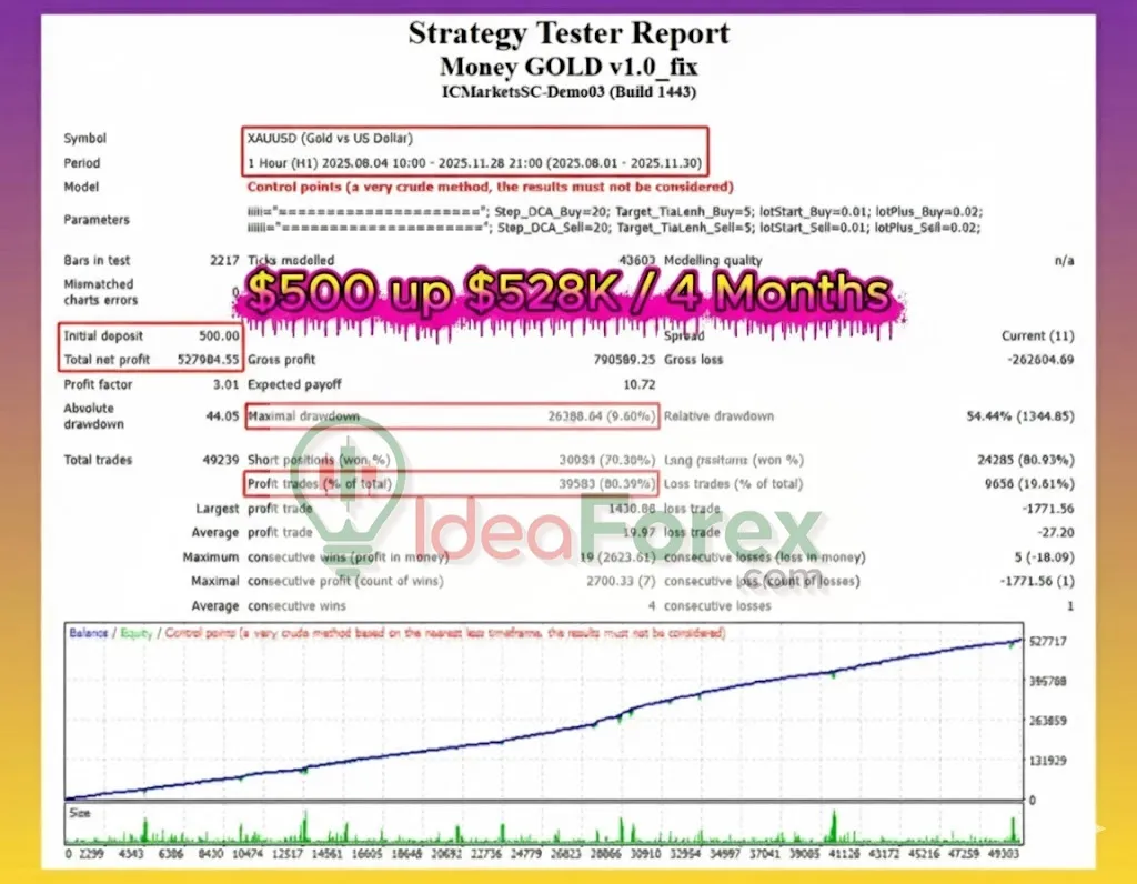 Money GOLD EA Backtest