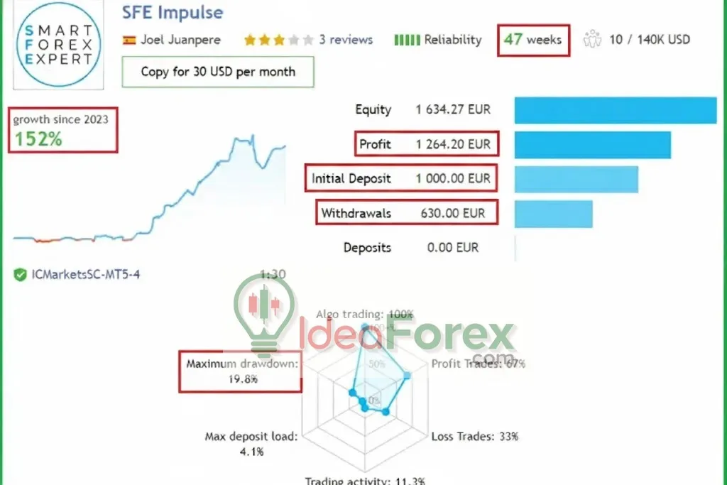 SFE Freedom MT4 Results