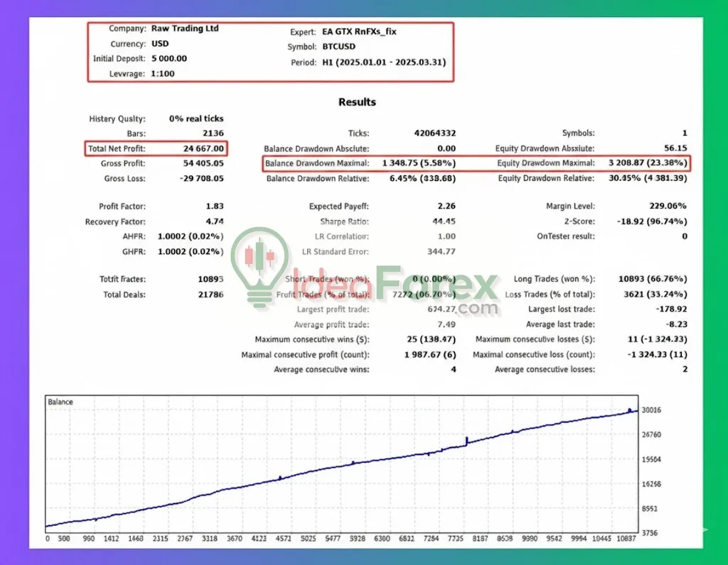 EA GTX RnFXs Backtest