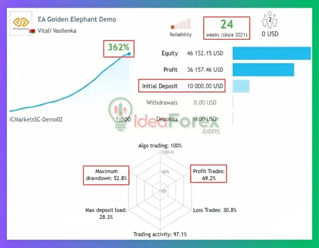 EA Golden Elephant MT4 Live Results
