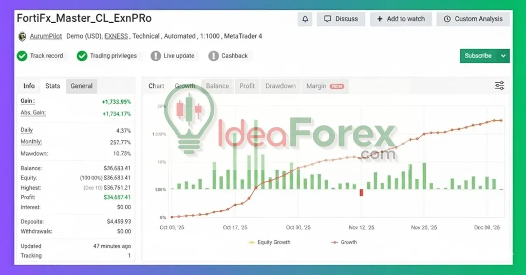 FortiFx EA Myfxbook Results